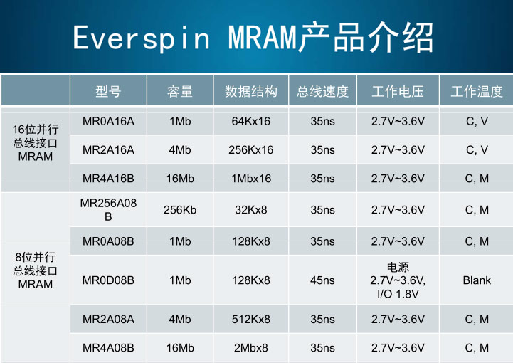 everspin mram 產(chǎn)品介紹