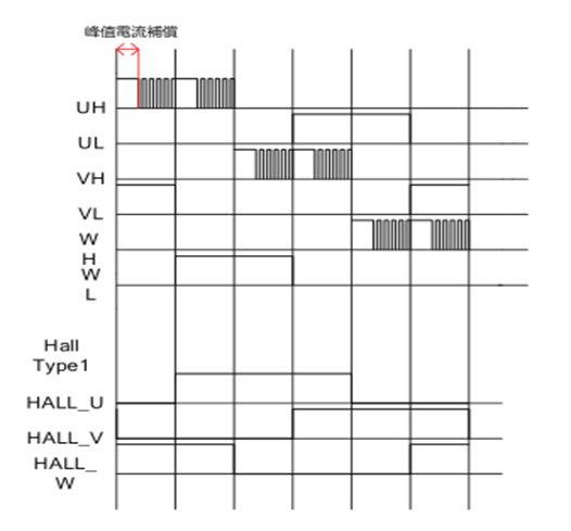 PWM的值具體實現(xiàn)波形