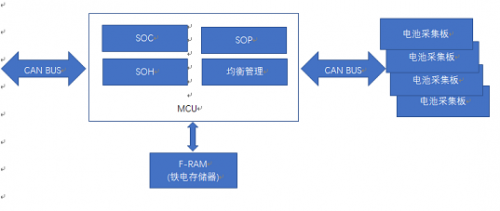 EVERSPIN公司MRAM芯片應(yīng)用在電動(dòng)汽車電池管理系統(tǒng)框架圖